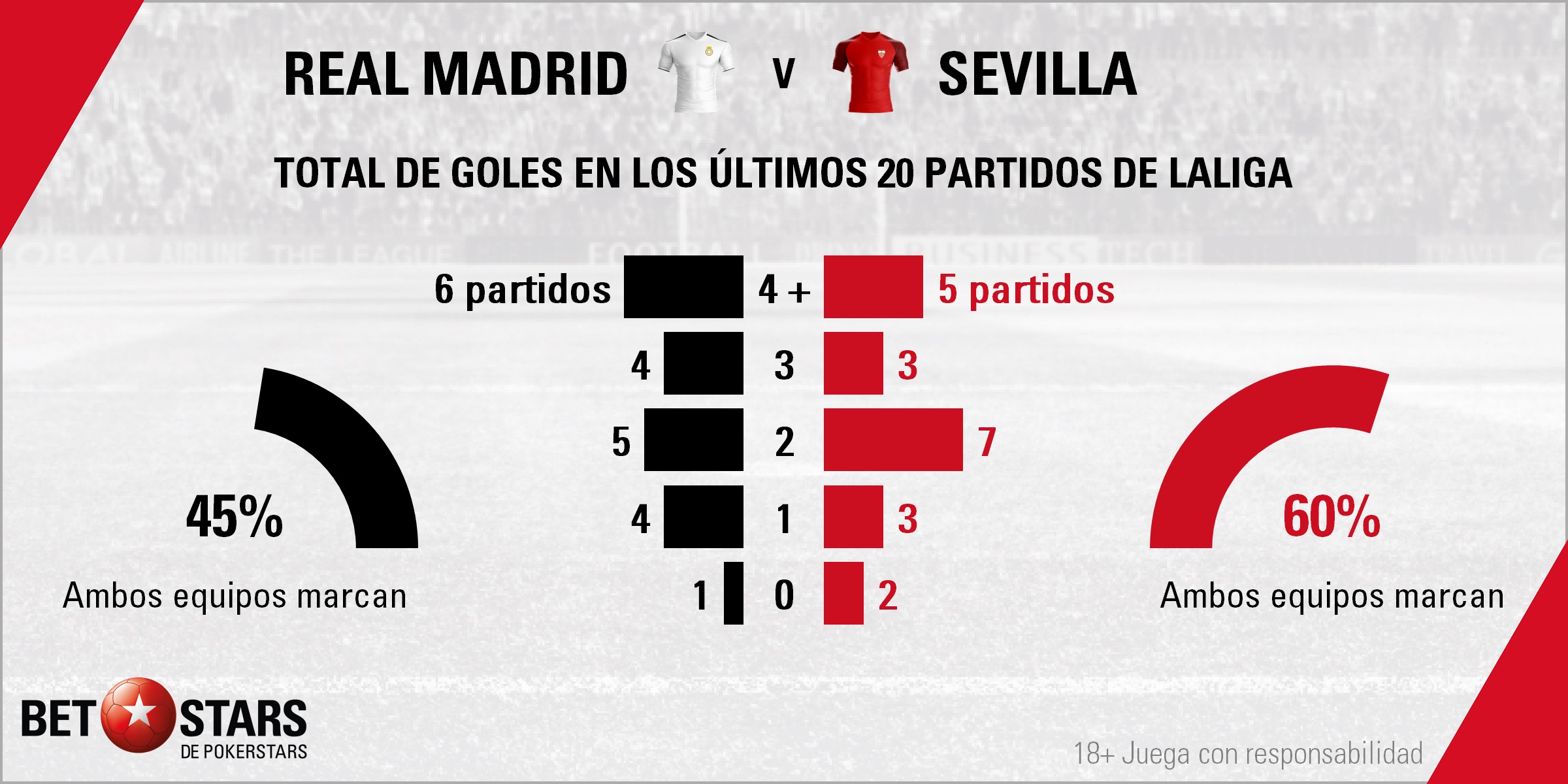 BetStars Real Madrid vs Sevilla 03 Betstars, Real Madrid vs Sevilla, pronósticos deportivos, fútbol, Copa del Rey, Real Madrid vs Sevilla, Duelo por dominar la tercera plaza, Real Madrid vs Sevilla pronosticos apuestas, LaLiga Santander, ultimas noticias deportivas, apuestas deportivas pronosticos expertos, noticias de deportes, partidos de hoy, fútbol hoy, partidos de fútbol hoy, los partidos de hoy